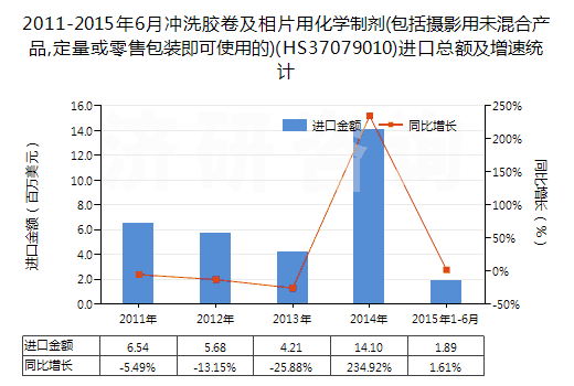 2011-2015年6月沖洗膠卷及相片用化學(xué)制劑(包括攝影用未混合產(chǎn)品,定量或零售包裝即可使用的)(HS37079010)進(jìn)口總額及增速統(tǒng)計(jì)